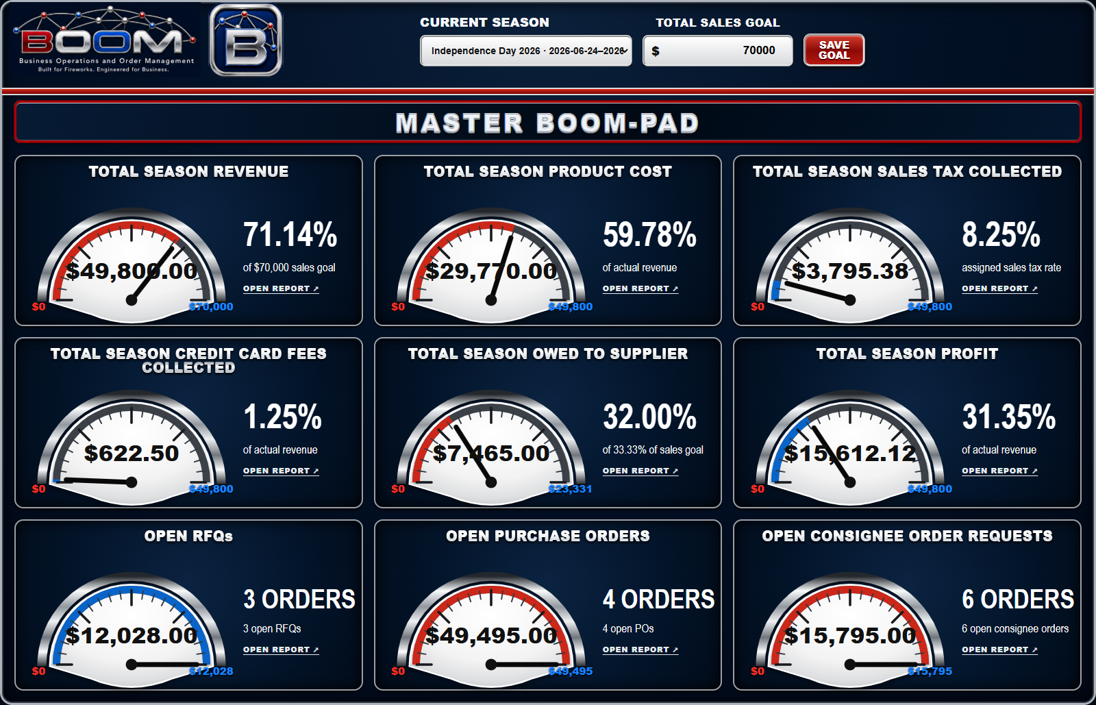 Master BOOM-PAD showing season revenue, product cost, sales tax, fees, amount owed, profit, open RFQs, purchase orders, and consignee order requests